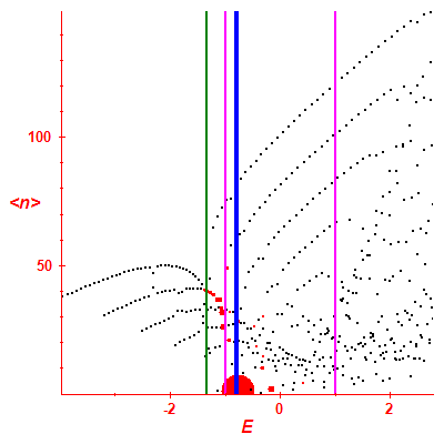 Peres lattice <N>